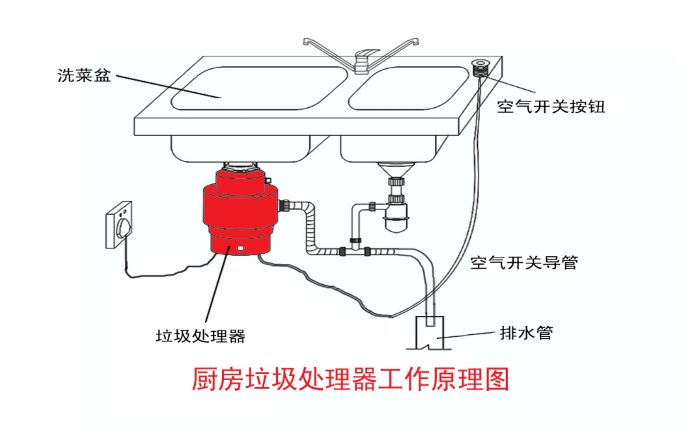 垃圾分类大势所趋 垃圾处理器能否迎来市场机遇？