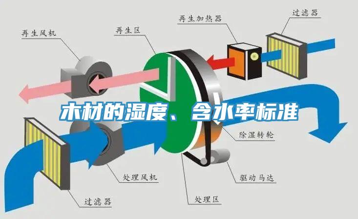 木材的湿度、含水率标准